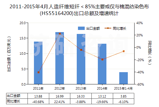 2011-2015年4月人造纖維短纖＜85%主要或僅與棉混紡染色布(HS55164200)出口總額及增速統(tǒng)計
